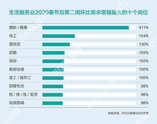 封面有數 全國藍領平均復工進度達56%，成都以60%拔得頭籌